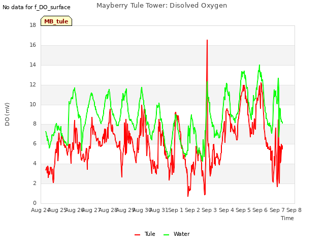 plot of Mayberry Tule Tower: Disolved Oxygen