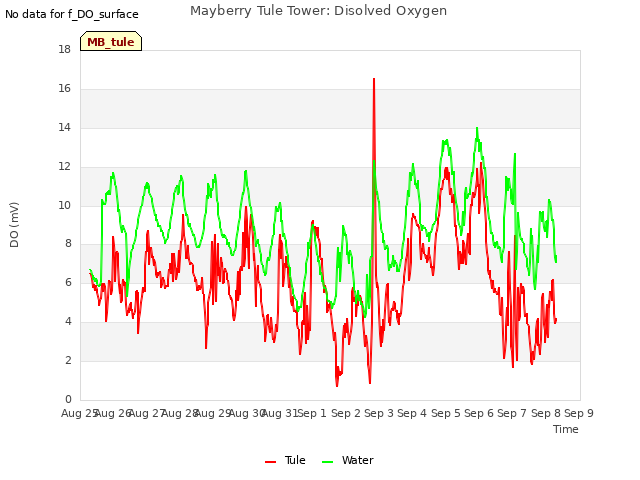 plot of Mayberry Tule Tower: Disolved Oxygen