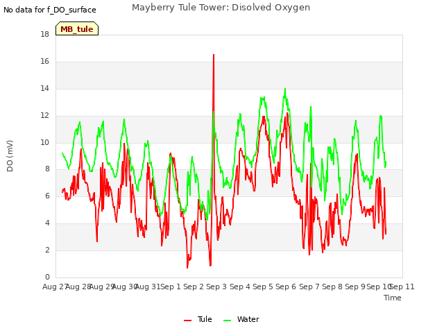 plot of Mayberry Tule Tower: Disolved Oxygen