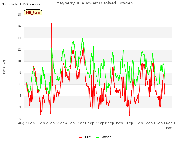 plot of Mayberry Tule Tower: Disolved Oxygen