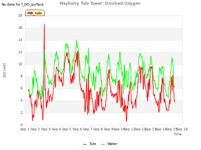 plot of Mayberry Tule Tower: Disolved Oxygen