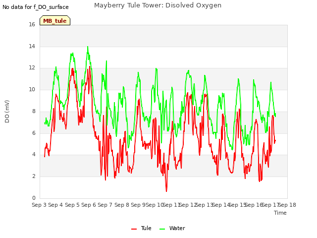 plot of Mayberry Tule Tower: Disolved Oxygen