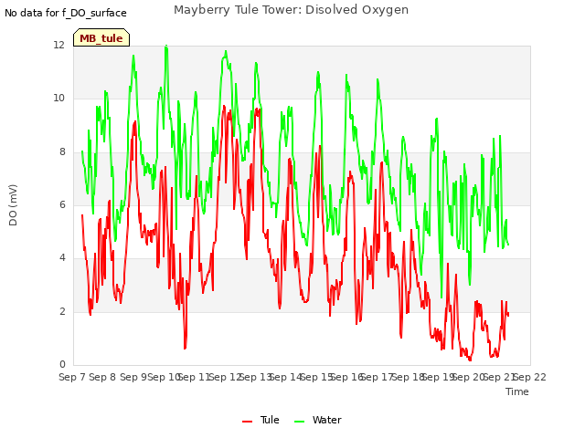 plot of Mayberry Tule Tower: Disolved Oxygen