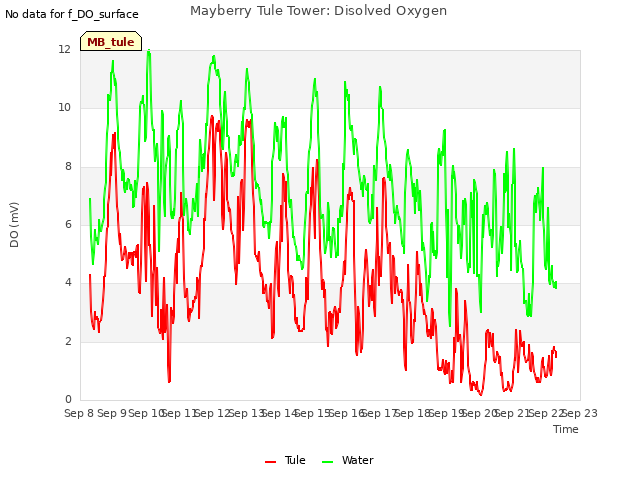 plot of Mayberry Tule Tower: Disolved Oxygen