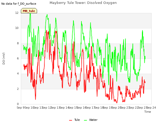 plot of Mayberry Tule Tower: Disolved Oxygen