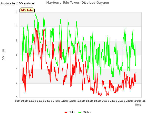 plot of Mayberry Tule Tower: Disolved Oxygen