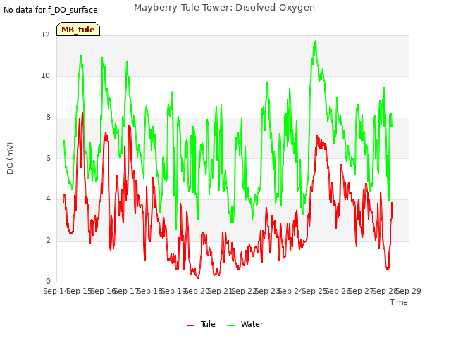 plot of Mayberry Tule Tower: Disolved Oxygen