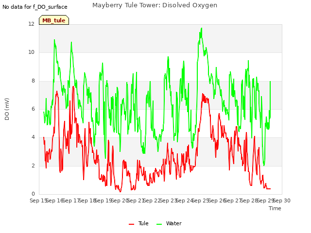 plot of Mayberry Tule Tower: Disolved Oxygen