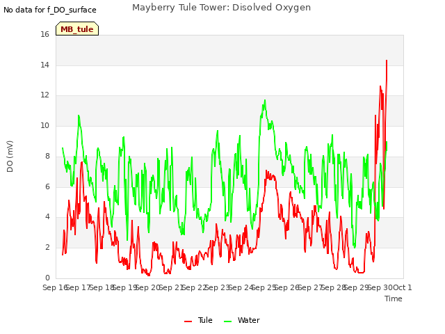 plot of Mayberry Tule Tower: Disolved Oxygen