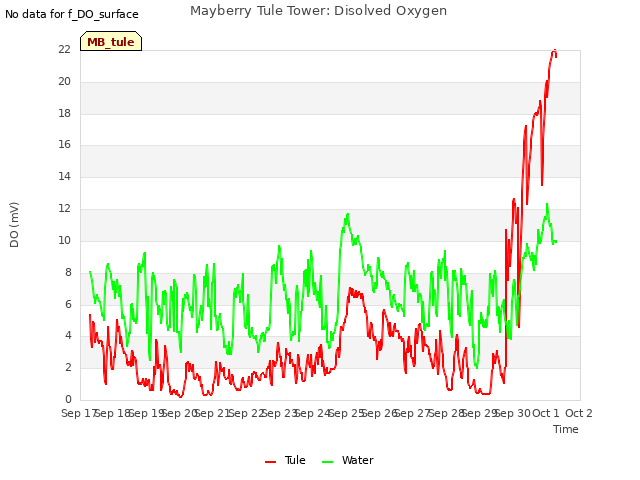 plot of Mayberry Tule Tower: Disolved Oxygen