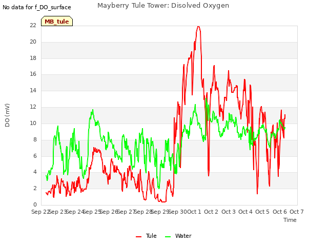 plot of Mayberry Tule Tower: Disolved Oxygen