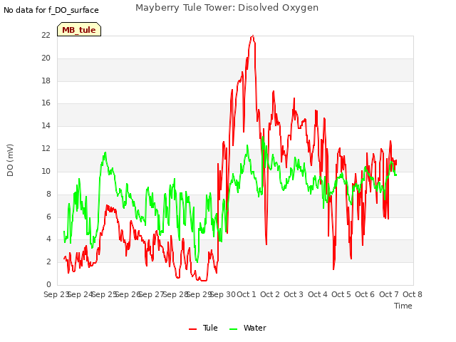 plot of Mayberry Tule Tower: Disolved Oxygen