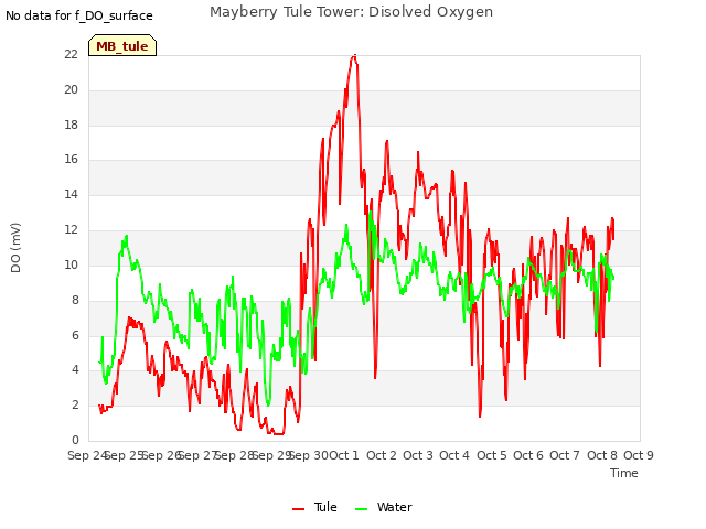 plot of Mayberry Tule Tower: Disolved Oxygen