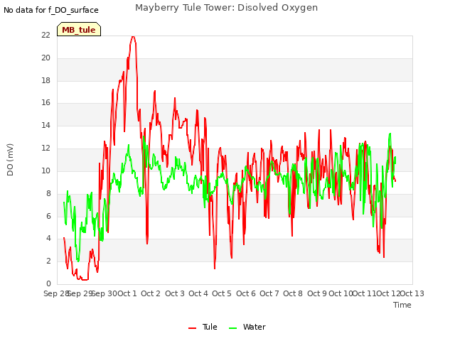 plot of Mayberry Tule Tower: Disolved Oxygen