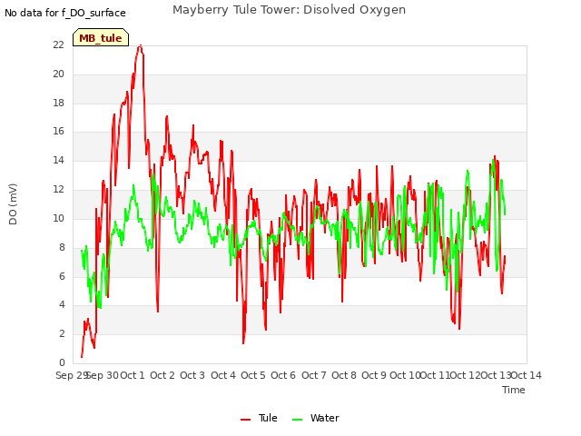 plot of Mayberry Tule Tower: Disolved Oxygen