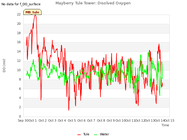 plot of Mayberry Tule Tower: Disolved Oxygen