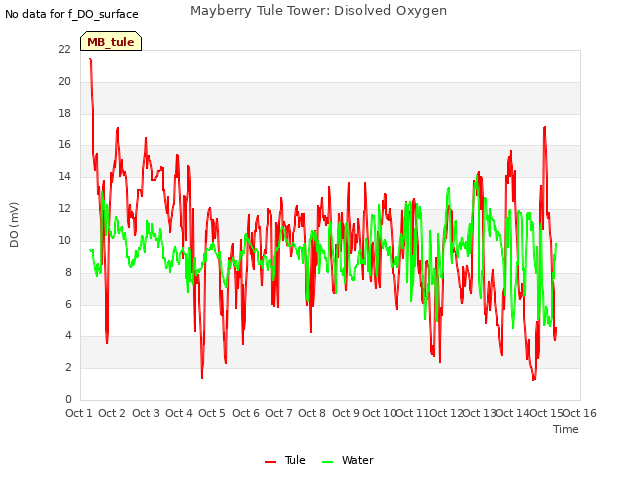 plot of Mayberry Tule Tower: Disolved Oxygen