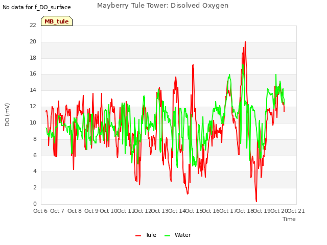 plot of Mayberry Tule Tower: Disolved Oxygen