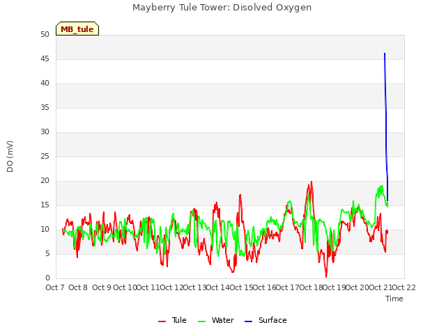 plot of Mayberry Tule Tower: Disolved Oxygen