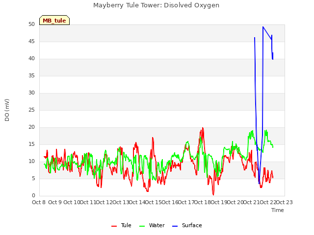 plot of Mayberry Tule Tower: Disolved Oxygen