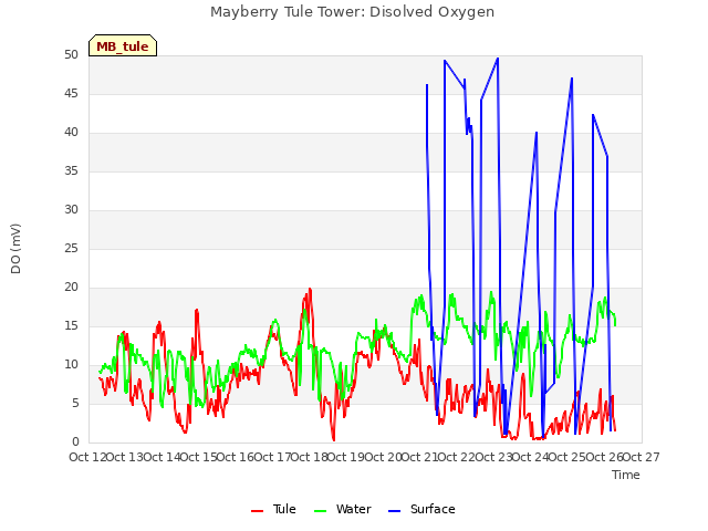 plot of Mayberry Tule Tower: Disolved Oxygen