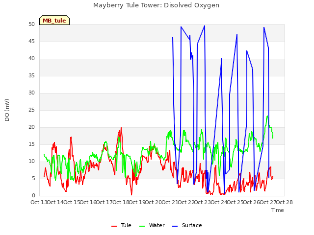 plot of Mayberry Tule Tower: Disolved Oxygen