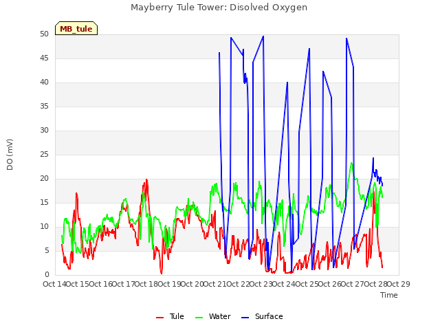 plot of Mayberry Tule Tower: Disolved Oxygen