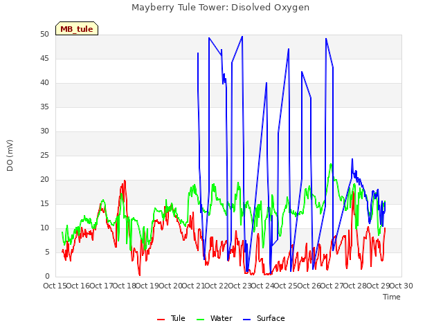 plot of Mayberry Tule Tower: Disolved Oxygen