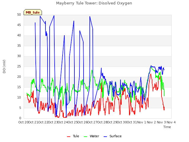 plot of Mayberry Tule Tower: Disolved Oxygen