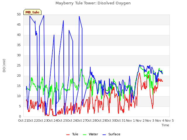 plot of Mayberry Tule Tower: Disolved Oxygen