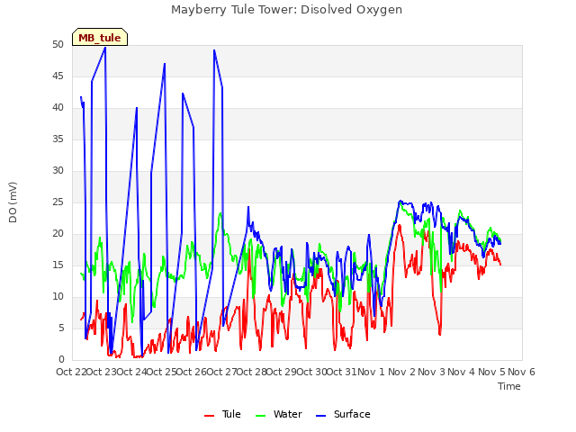 plot of Mayberry Tule Tower: Disolved Oxygen