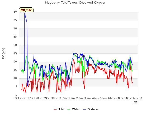 plot of Mayberry Tule Tower: Disolved Oxygen