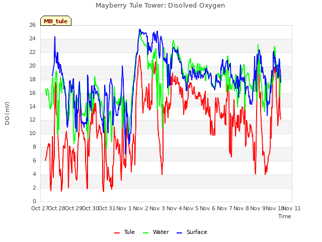 plot of Mayberry Tule Tower: Disolved Oxygen