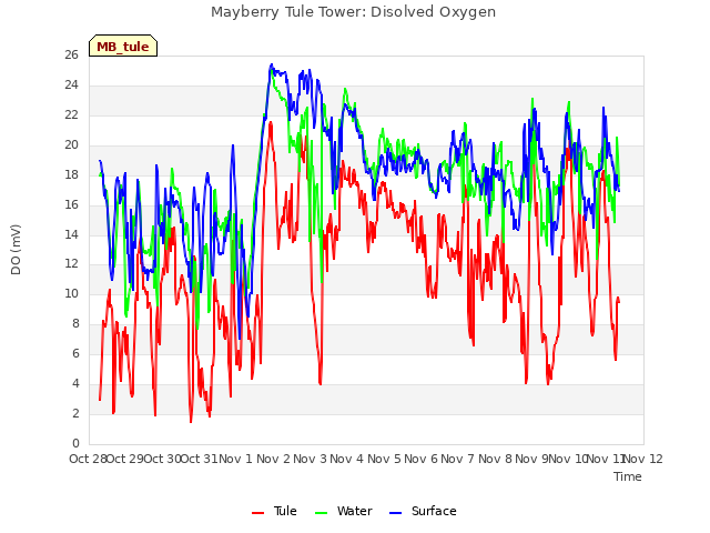 plot of Mayberry Tule Tower: Disolved Oxygen