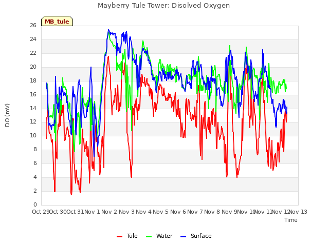 plot of Mayberry Tule Tower: Disolved Oxygen