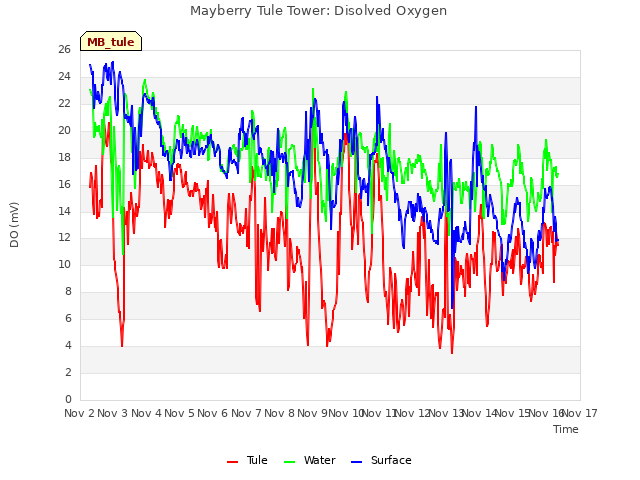 plot of Mayberry Tule Tower: Disolved Oxygen