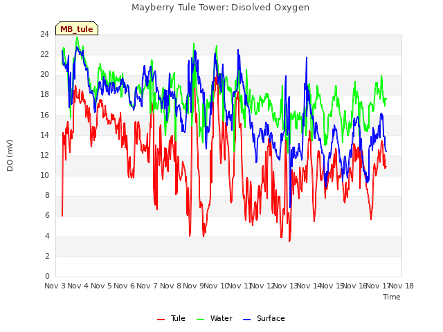 plot of Mayberry Tule Tower: Disolved Oxygen