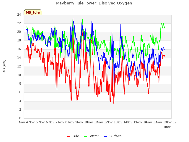 plot of Mayberry Tule Tower: Disolved Oxygen