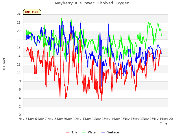 plot of Mayberry Tule Tower: Disolved Oxygen