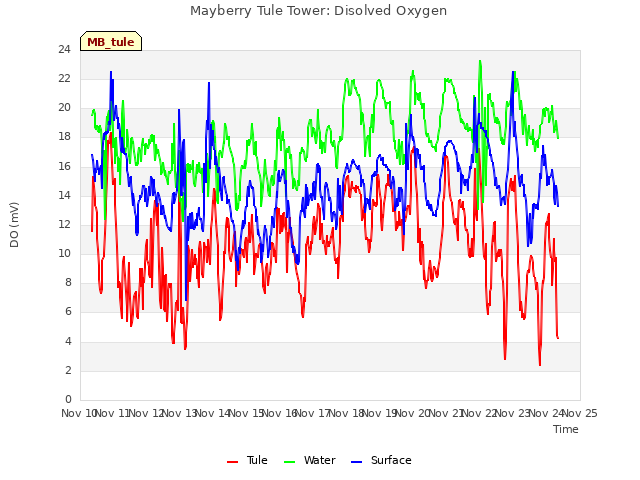 plot of Mayberry Tule Tower: Disolved Oxygen