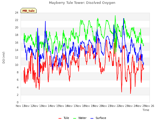 plot of Mayberry Tule Tower: Disolved Oxygen