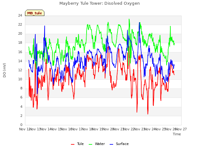 plot of Mayberry Tule Tower: Disolved Oxygen