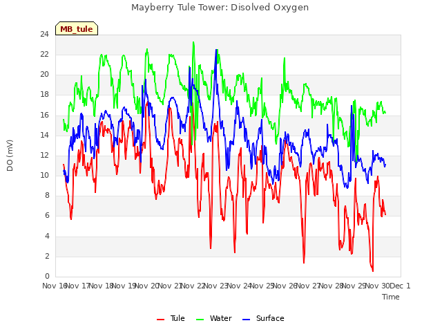 plot of Mayberry Tule Tower: Disolved Oxygen