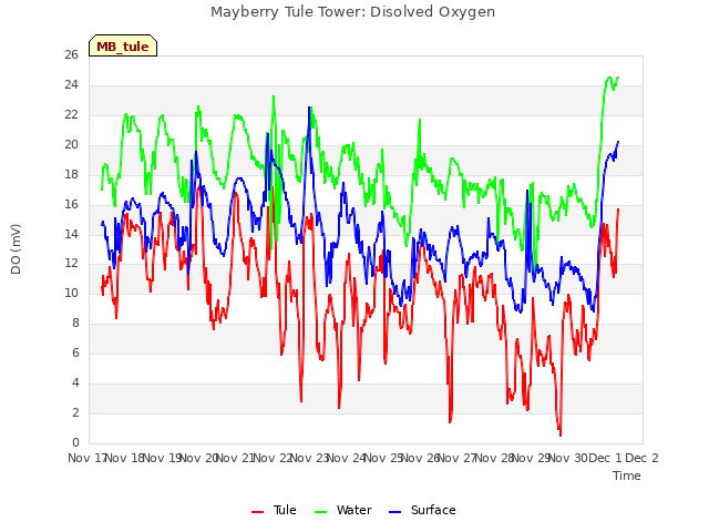 plot of Mayberry Tule Tower: Disolved Oxygen