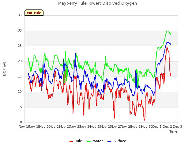 plot of Mayberry Tule Tower: Disolved Oxygen