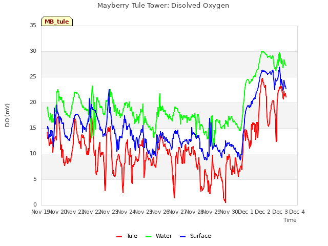 plot of Mayberry Tule Tower: Disolved Oxygen