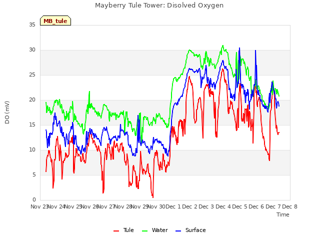 plot of Mayberry Tule Tower: Disolved Oxygen