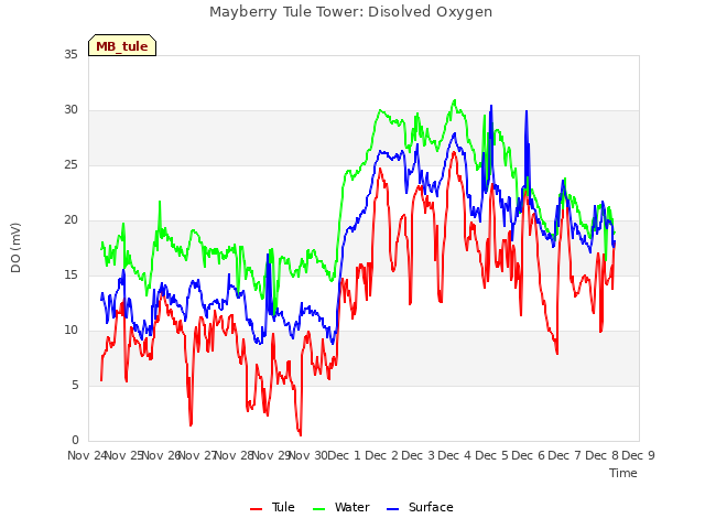 plot of Mayberry Tule Tower: Disolved Oxygen