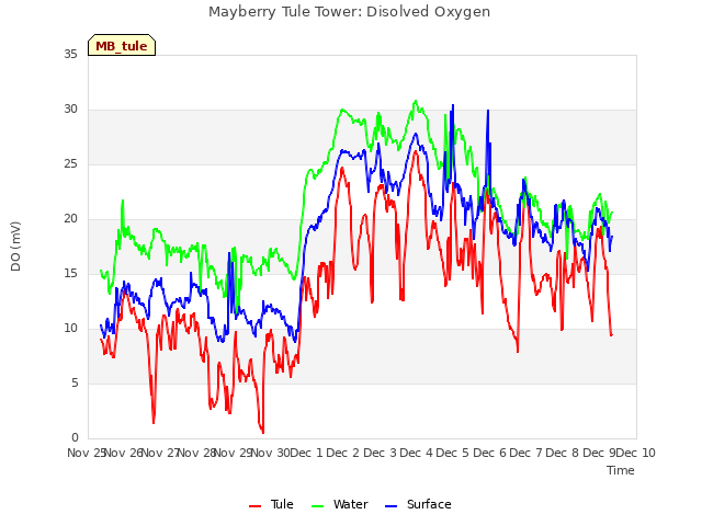 plot of Mayberry Tule Tower: Disolved Oxygen