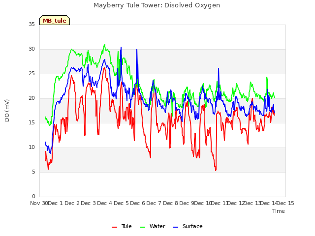 plot of Mayberry Tule Tower: Disolved Oxygen